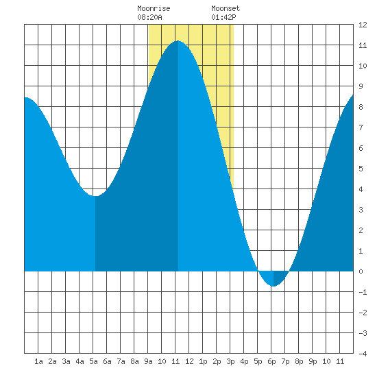 Redfield Cove tide chart for Monday, December 11, 2023