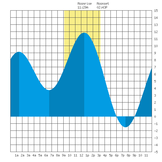 Redfield Cove tide chart for Wednesday, December 13, 2023