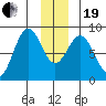 Redfield Cove tide chart for Tuesday, December 19, 2023