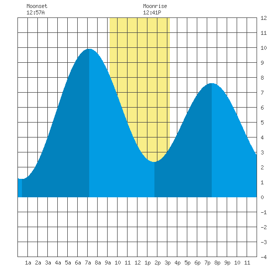 Redfield Cove tide chart for Wednesday, December 20, 2023