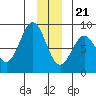 Redfield Cove tide chart for Thursday, December 21, 2023