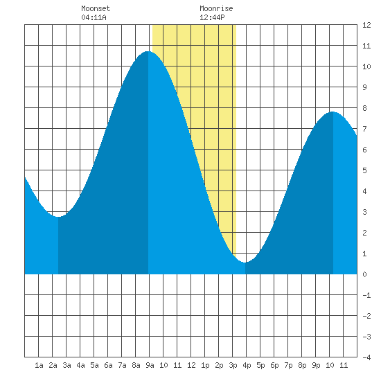 Redfield Cove tide chart for Friday, December 22, 2023