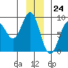 Redfield Cove tide chart for Sunday, December 24, 2023