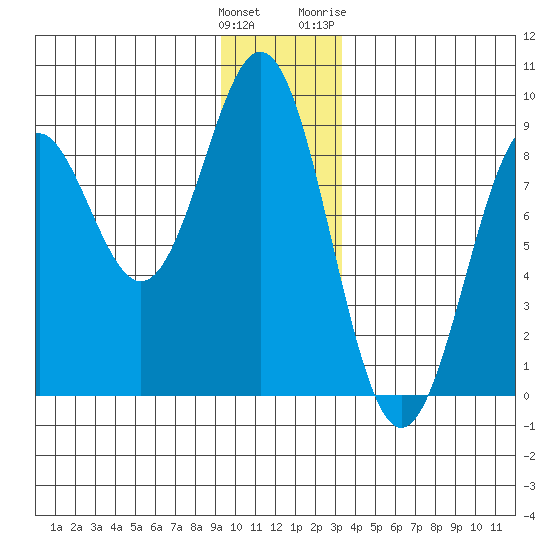 Redfield Cove tide chart for Monday, December 25, 2023