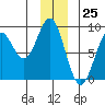 Redfield Cove tide chart for Monday, December 25, 2023