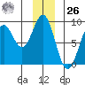 Redfield Cove tide chart for Tuesday, December 26, 2023