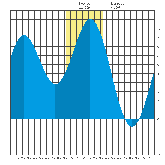 Redfield Cove tide chart for Thursday, December 28, 2023