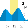 Redfield Cove tide chart for Saturday, December 2, 2023