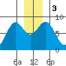 Redfield Cove tide chart for Sunday, December 3, 2023