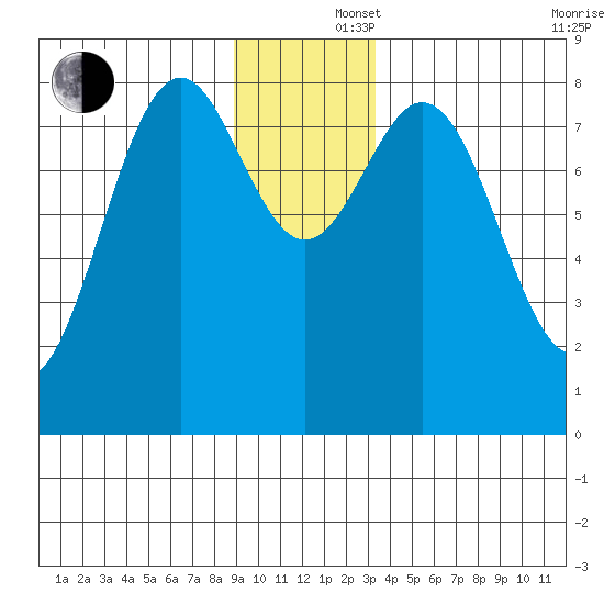 Redfield Cove tide chart for Monday, December 4, 2023