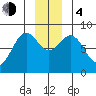 Redfield Cove tide chart for Monday, December 4, 2023