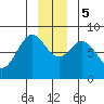 Redfield Cove tide chart for Tuesday, December 5, 2023