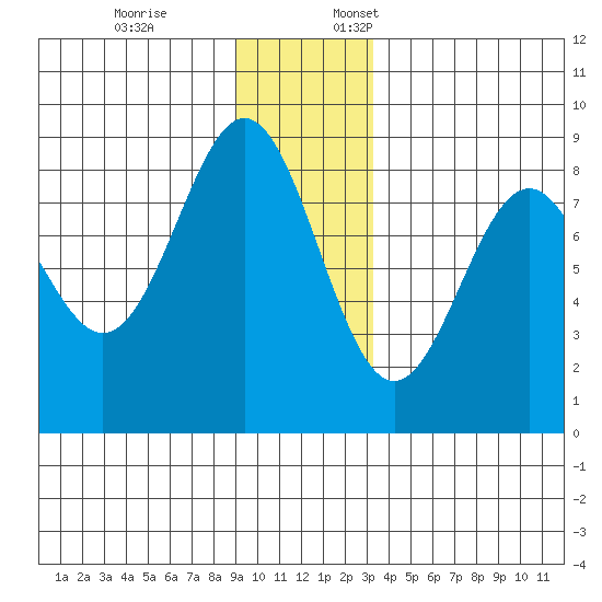 Redfield Cove tide chart for Friday, December 8, 2023