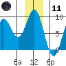 Redfield Cove tide chart for Thursday, January 11, 2024