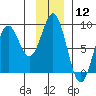 Redfield Cove tide chart for Friday, January 12, 2024