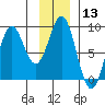 Redfield Cove tide chart for Saturday, January 13, 2024