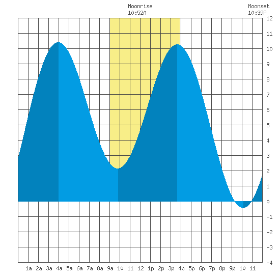 Redfield Cove tide chart for Monday, January 15, 2024