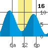 Redfield Cove tide chart for Tuesday, January 16, 2024