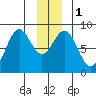 Redfield Cove tide chart for Monday, January 1, 2024