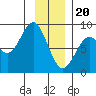 Redfield Cove tide chart for Saturday, January 20, 2024