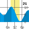 Redfield Cove tide chart for Sunday, January 21, 2024