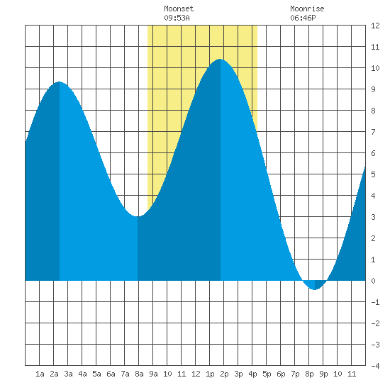 Redfield Cove tide chart for Saturday, January 27, 2024