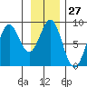 Redfield Cove tide chart for Saturday, January 27, 2024