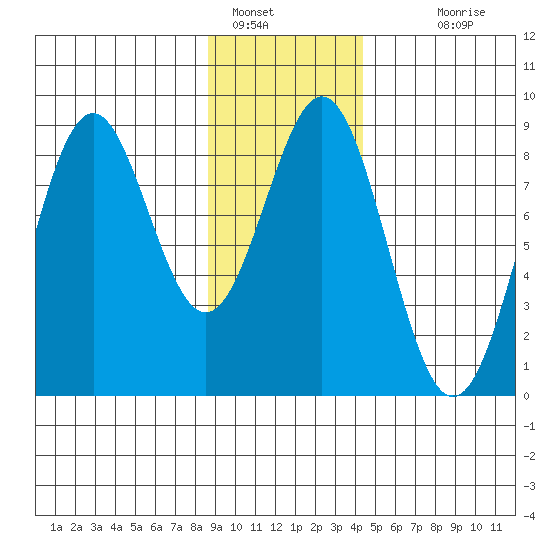Redfield Cove tide chart for Sunday, January 28, 2024