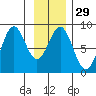 Redfield Cove tide chart for Monday, January 29, 2024