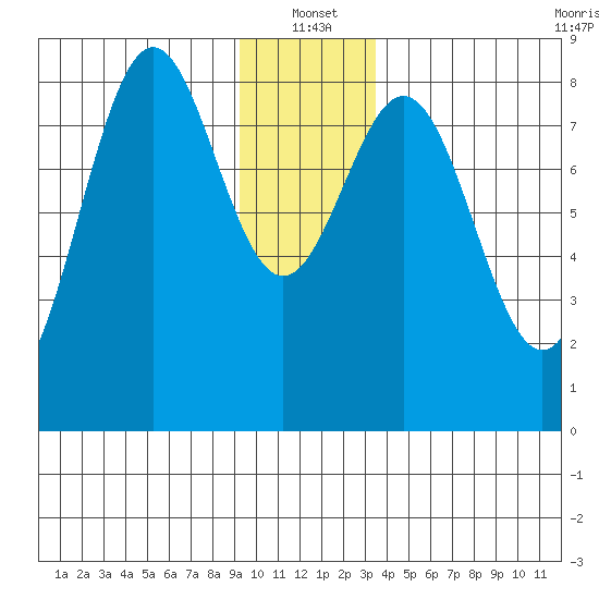 Redfield Cove tide chart for Tuesday, January 2, 2024