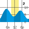 Redfield Cove tide chart for Tuesday, January 2, 2024