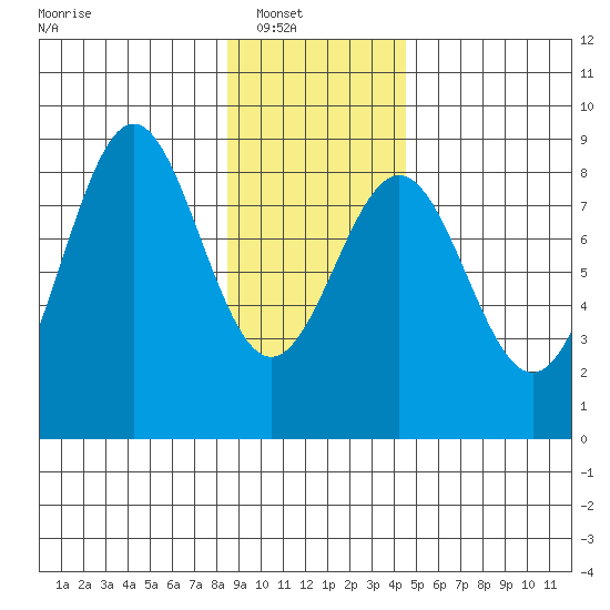 Redfield Cove tide chart for Wednesday, January 31, 2024