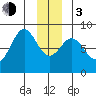 Redfield Cove tide chart for Wednesday, January 3, 2024