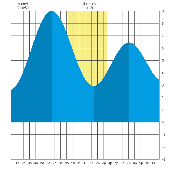 Redfield Cove tide chart for Thursday, January 4, 2024