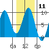Redfield Cove tide chart for Sunday, February 11, 2024
