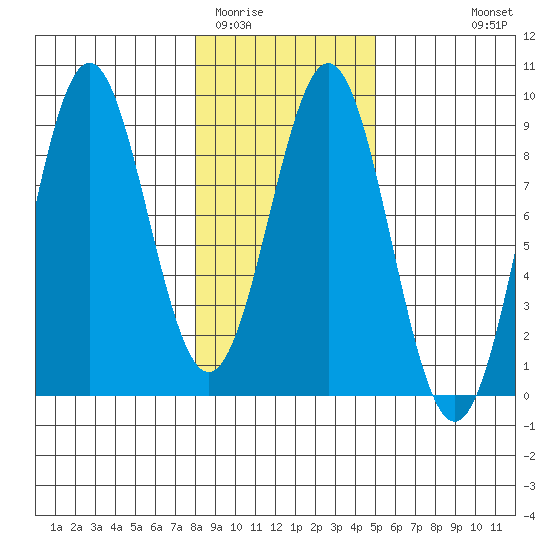 Redfield Cove tide chart for Monday, February 12, 2024