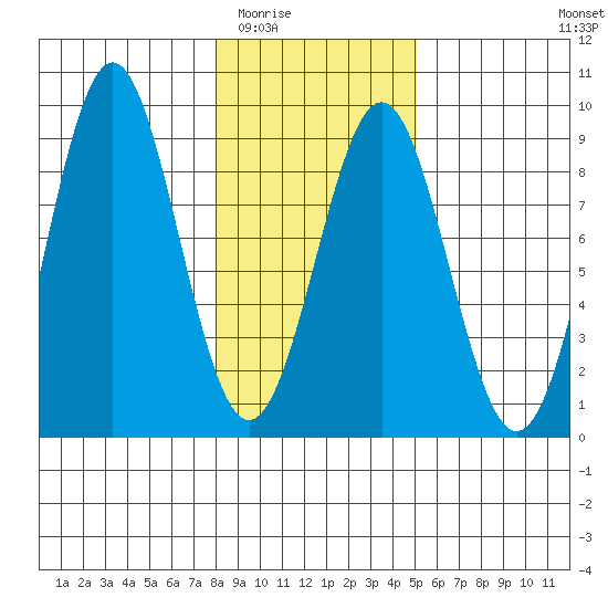 Redfield Cove tide chart for Tuesday, February 13, 2024