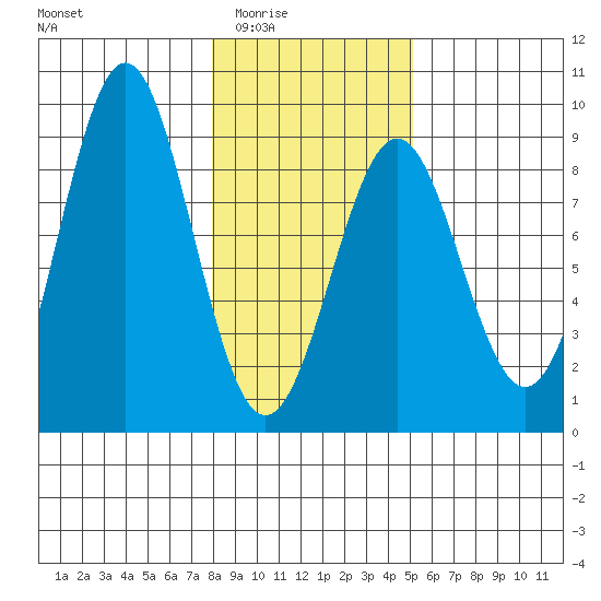 Redfield Cove tide chart for Wednesday, February 14, 2024