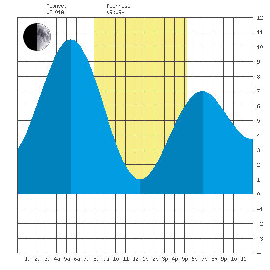 Redfield Cove tide chart for Friday, February 16, 2024