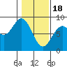 Redfield Cove tide chart for Sunday, February 18, 2024