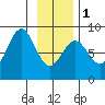 Redfield Cove tide chart for Thursday, February 1, 2024