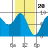 Redfield Cove tide chart for Tuesday, February 20, 2024