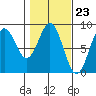 Redfield Cove tide chart for Friday, February 23, 2024