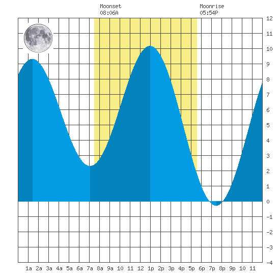 Redfield Cove tide chart for Saturday, February 24, 2024