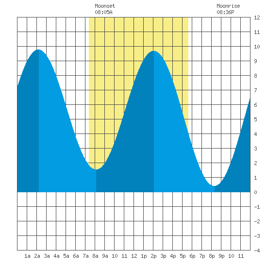 Redfield Cove tide chart for Monday, February 26, 2024