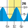 Redfield Cove tide chart for Monday, February 26, 2024