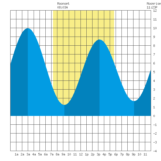 Redfield Cove tide chart for Wednesday, February 28, 2024