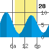 Redfield Cove tide chart for Wednesday, February 28, 2024