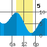 Redfield Cove tide chart for Monday, February 5, 2024
