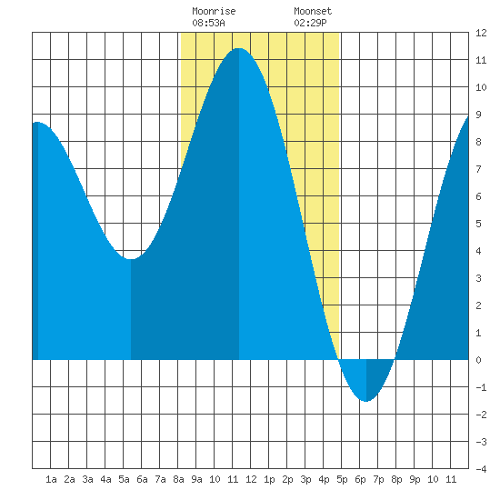 Redfield Cove tide chart for Thursday, February 8, 2024